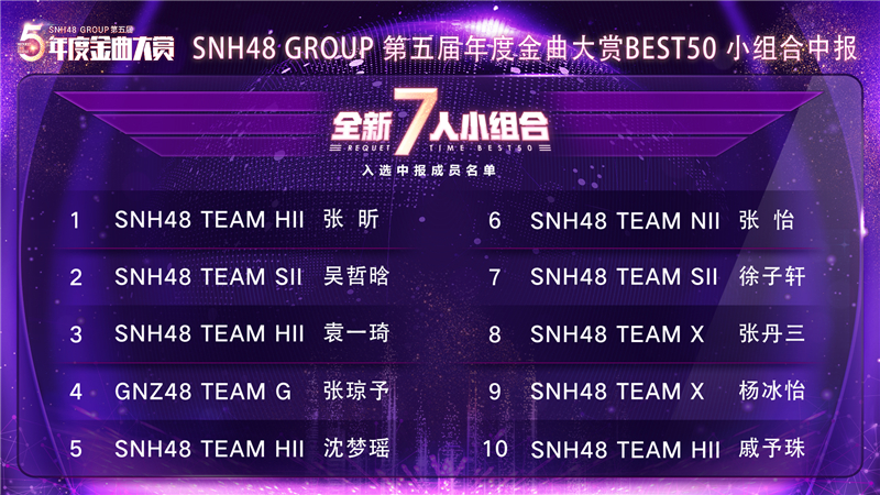 SNH48 GROUP第五届年度金曲大赏7人小组合中报公布：SNH48张昕列第一