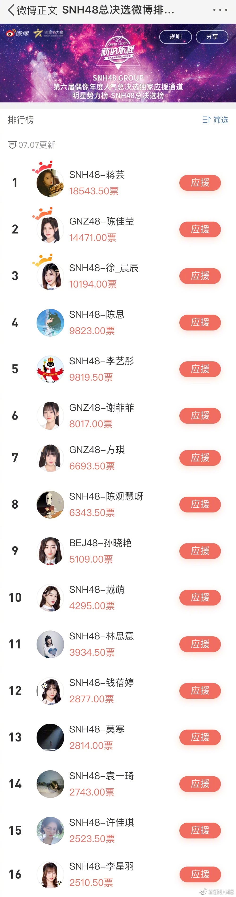 SNH48GROUP第六届总决选微博榜单中报TOP16出炉